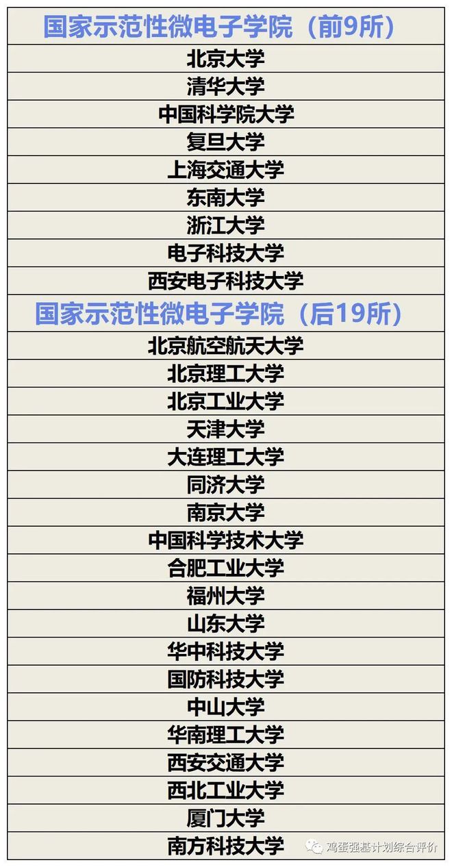 k8凯发官网，想学芯片设计？这28所院校名单一定要收藏！